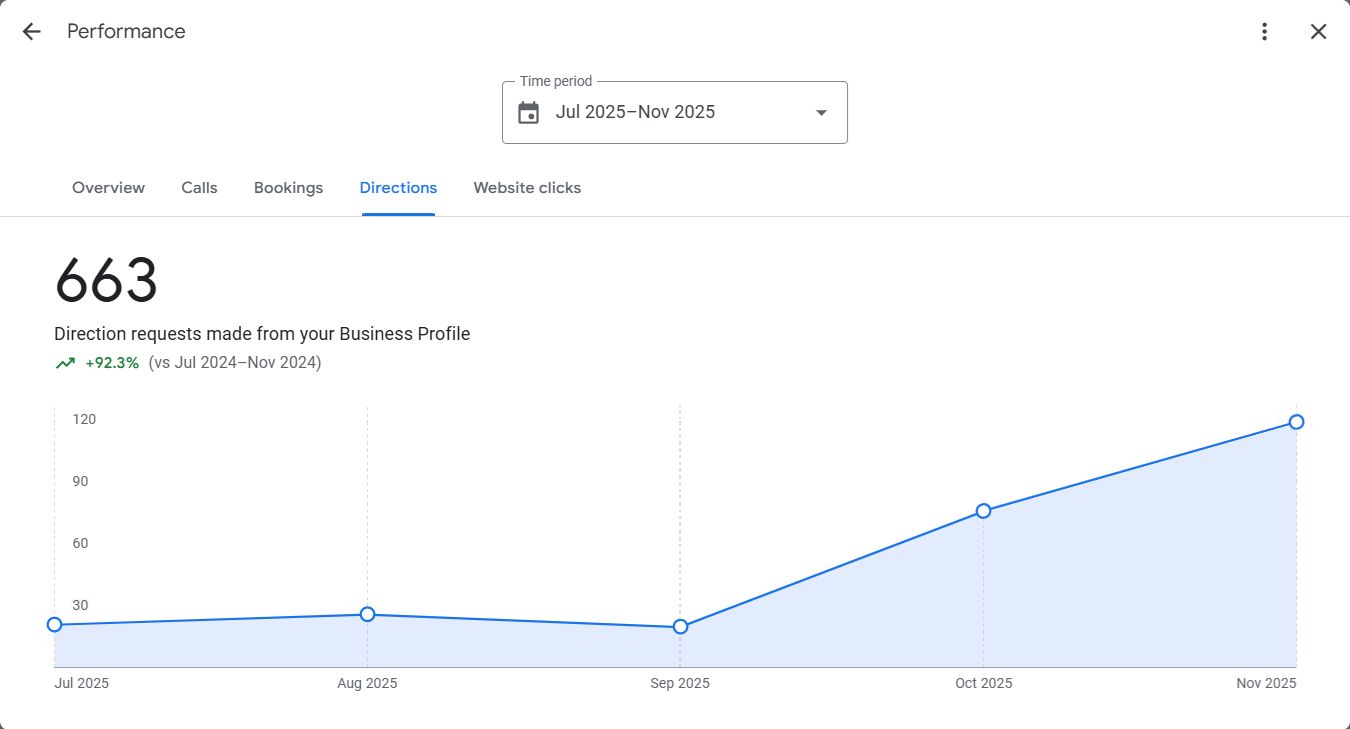 Google Business Profile directions request report showing growth from July to November 2025