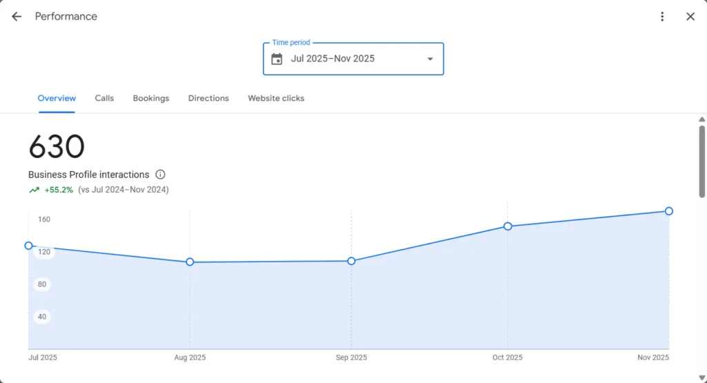 Google Business Profile interactions overview chart showing 55% growth from July to November 2025