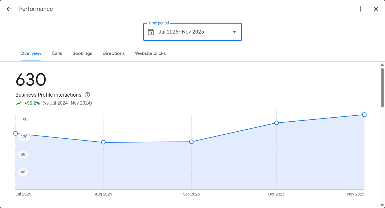 Google Business Profile interactions overview chart showing 55% growth from July to November 2025