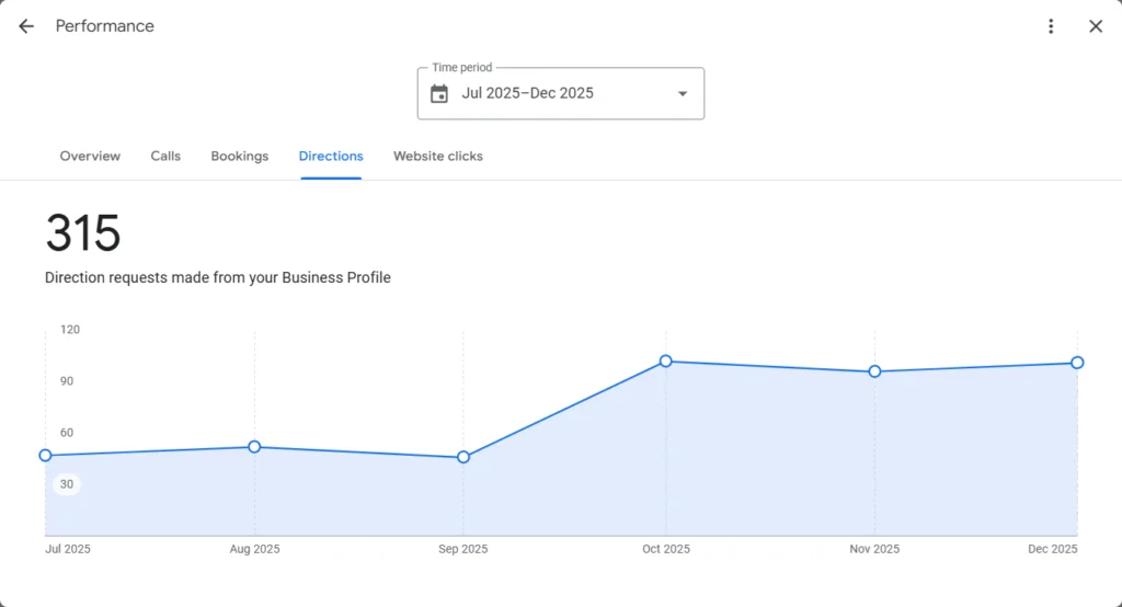 Google Business Profile performance chart showing direction requests from July to December 2025